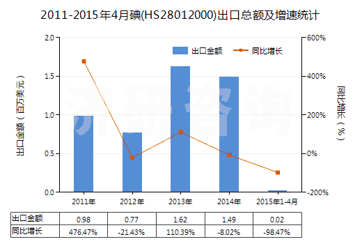 2011-2015年4月碘(HS28012000)出口總額及增速統(tǒng)計